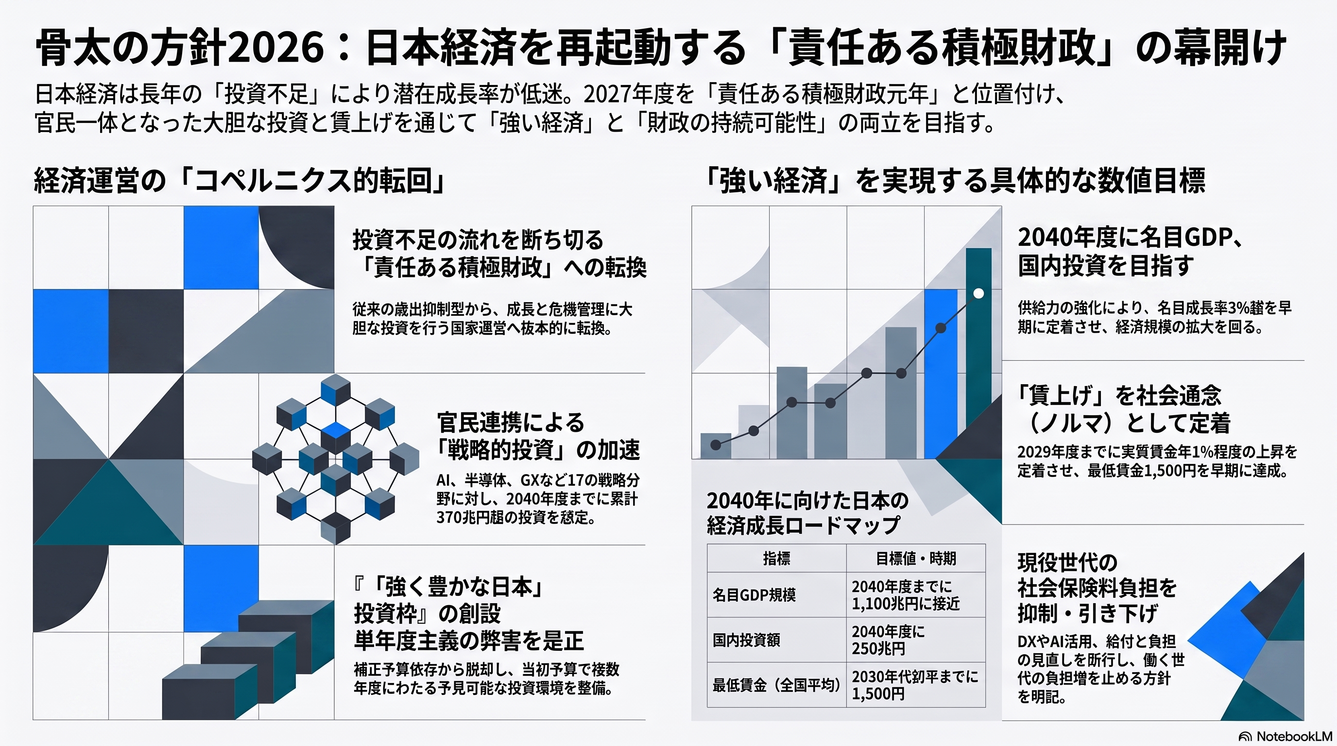 画像：『骨太の方針2026』に関する経済成長戦略の説明資料。「責任ある積極財政」への転換と「強い経済」の実現に向けた具体的な数値目標や施策（2040年度に名目GDP1,100兆円規模、国内投資額250兆円、最低賃金1,500円など）がまとめられています。