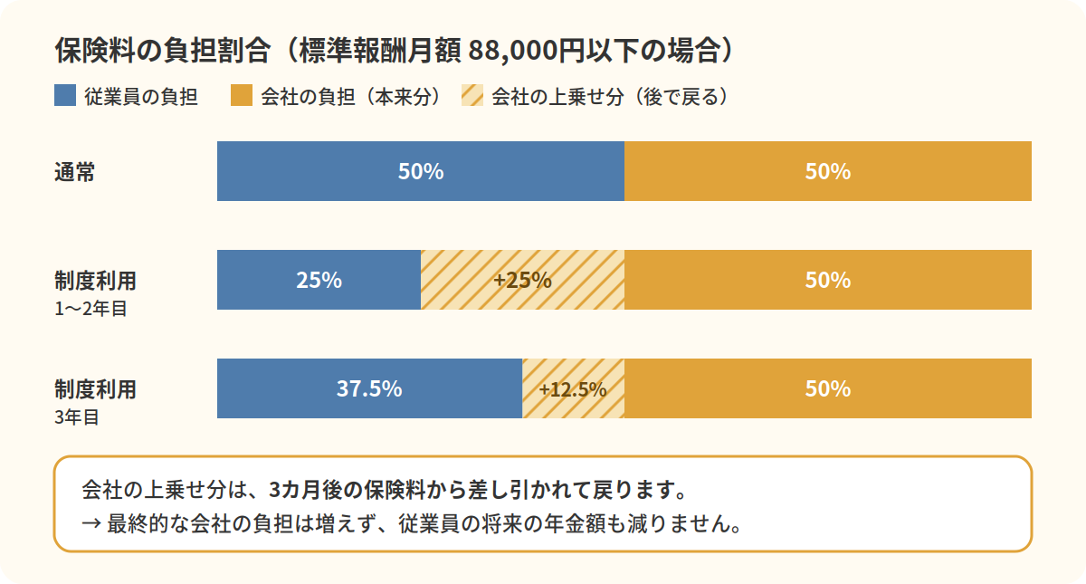 保険料調整制度を利用した場合の保険料の負担割合のイメージ