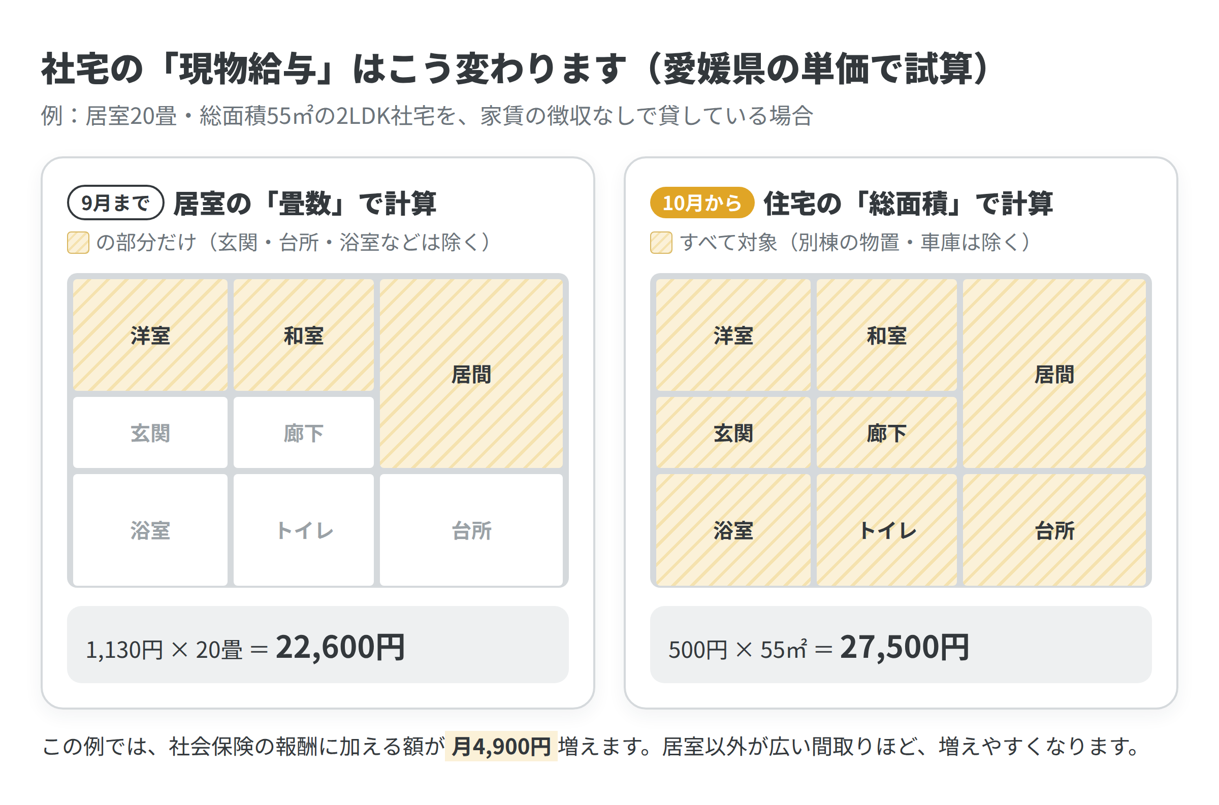 社宅の現物給与の計算方法が、居室の畳数から住宅の総面積に変わることを示した図(愛媛県の単価による試算)