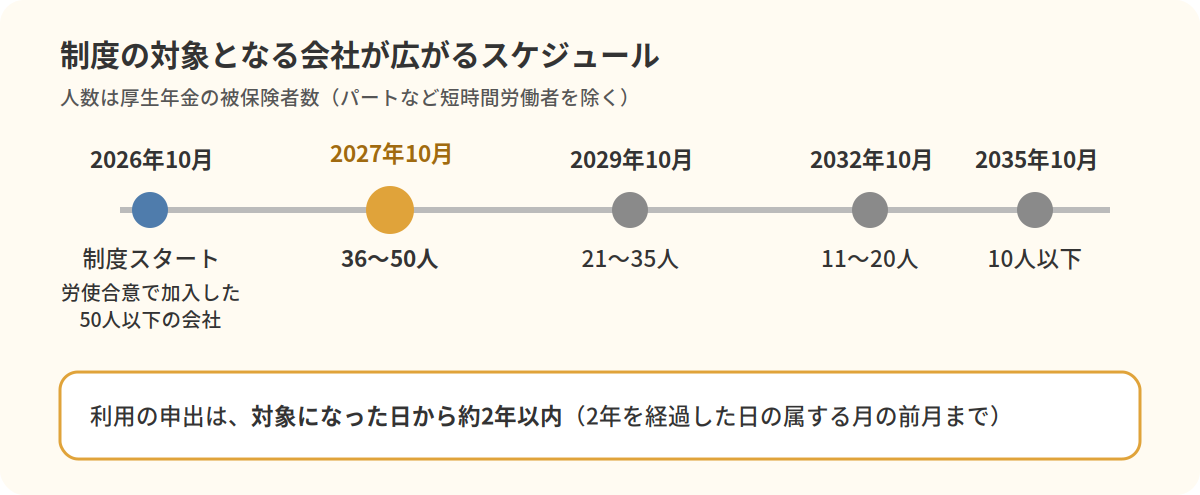 保険料調整制度の対象となる会社が広がるスケジュール