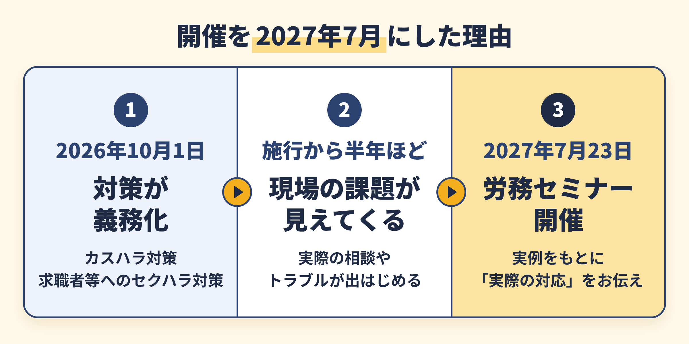 開催を2027年7月にした理由。2026年10月1日にカスハラ対策と求職者等へのセクハラ対策が義務化され、施行から半年ほどで現場の課題が見えてくるため、2027年7月23日に実例をもとにしたセミナーを開催する